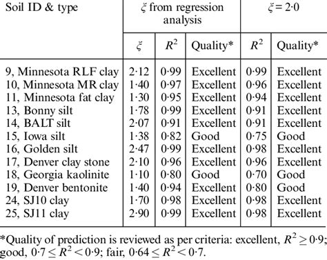 soil r value chart